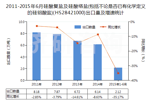 2011-2015年6月硅酸復(fù)鹽及硅酸絡(luò)鹽(包括不論是否已有化學(xué)定義的硅鋁酸鹽)(HS28421000)出口量及增速統(tǒng)計(jì)